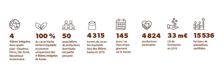 kaoka cacao protège forêt